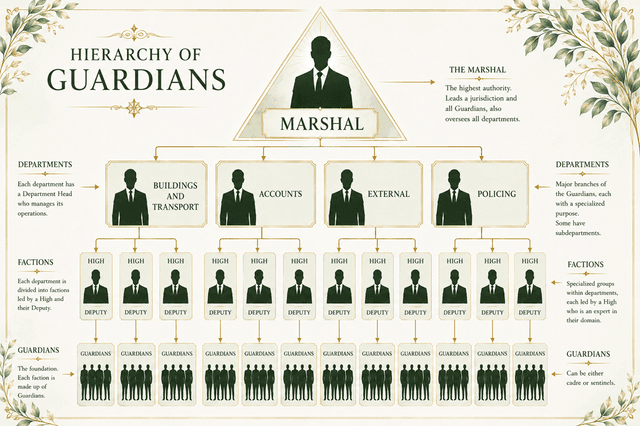 Guardian hierarchy